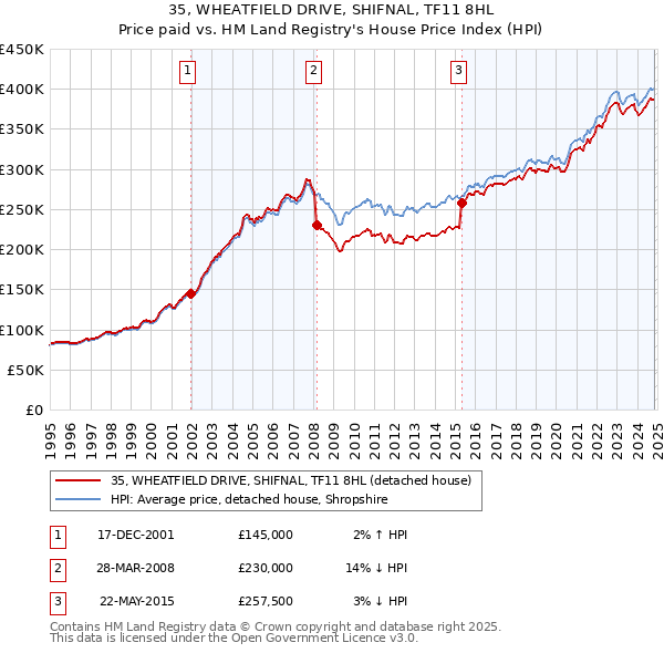 35, WHEATFIELD DRIVE, SHIFNAL, TF11 8HL: Price paid vs HM Land Registry's House Price Index