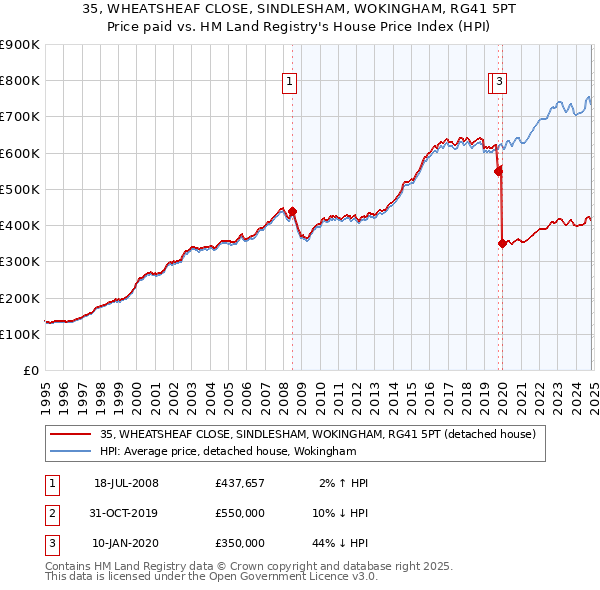 35, WHEATSHEAF CLOSE, SINDLESHAM, WOKINGHAM, RG41 5PT: Price paid vs HM Land Registry's House Price Index