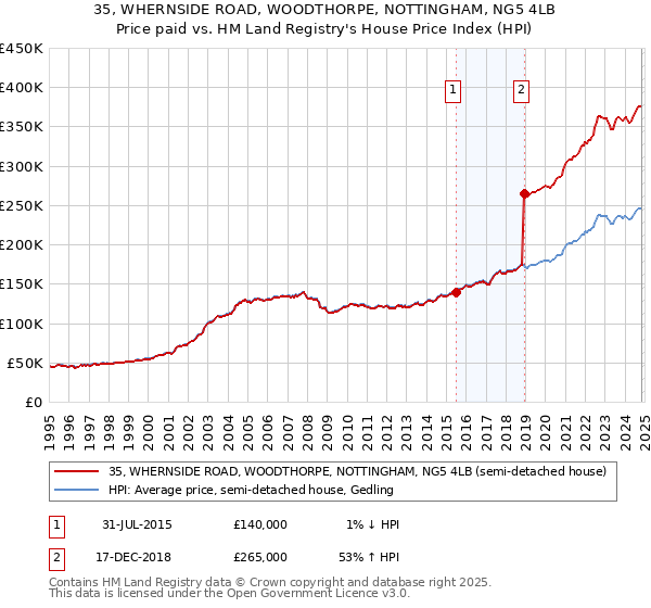 35, WHERNSIDE ROAD, WOODTHORPE, NOTTINGHAM, NG5 4LB: Price paid vs HM Land Registry's House Price Index