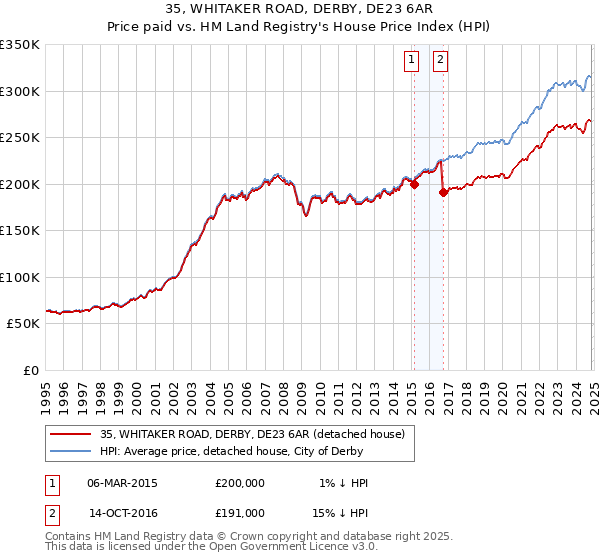 35, WHITAKER ROAD, DERBY, DE23 6AR: Price paid vs HM Land Registry's House Price Index