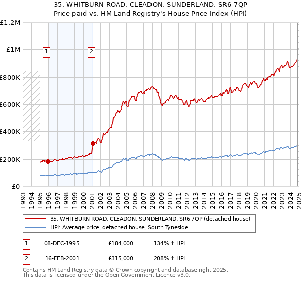 35, WHITBURN ROAD, CLEADON, SUNDERLAND, SR6 7QP: Price paid vs HM Land Registry's House Price Index