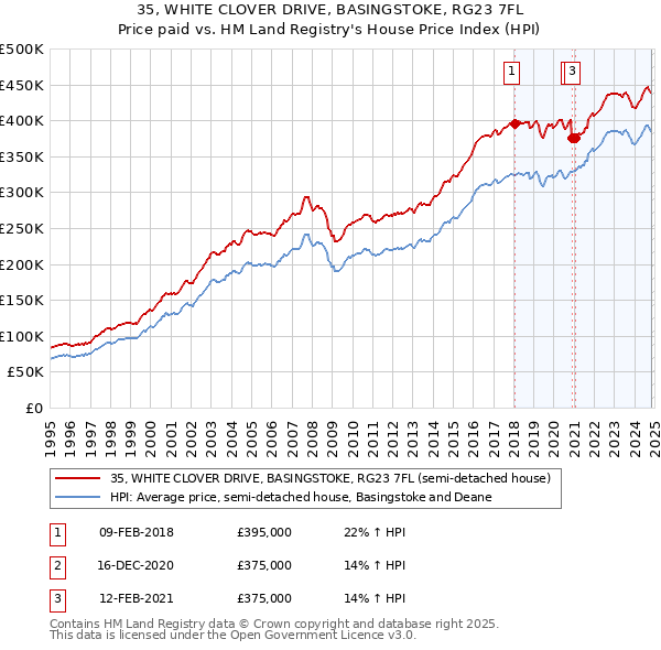 35, WHITE CLOVER DRIVE, BASINGSTOKE, RG23 7FL: Price paid vs HM Land Registry's House Price Index