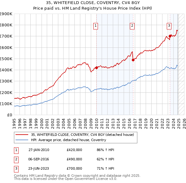 35, WHITEFIELD CLOSE, COVENTRY, CV4 8GY: Price paid vs HM Land Registry's House Price Index