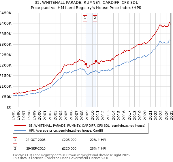 35, WHITEHALL PARADE, RUMNEY, CARDIFF, CF3 3DL: Price paid vs HM Land Registry's House Price Index