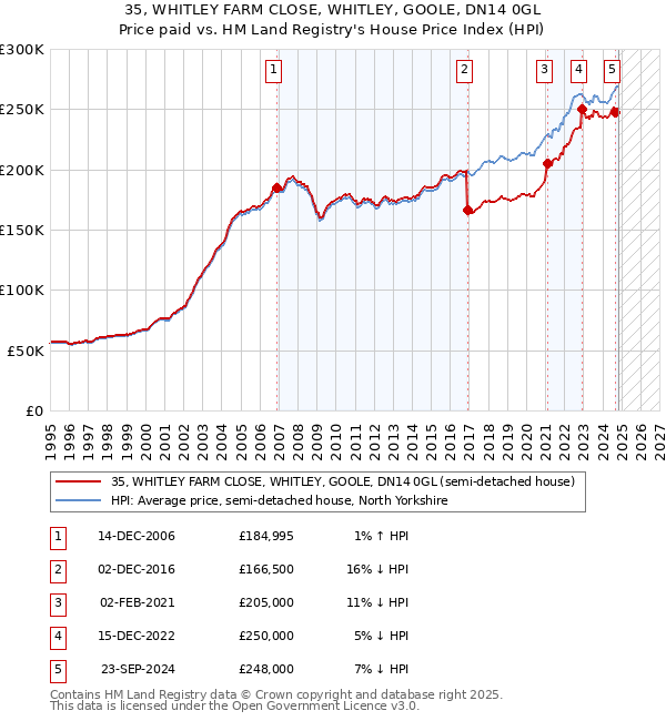 35, WHITLEY FARM CLOSE, WHITLEY, GOOLE, DN14 0GL: Price paid vs HM Land Registry's House Price Index