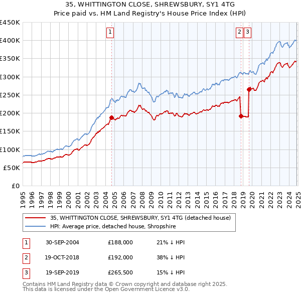 35, WHITTINGTON CLOSE, SHREWSBURY, SY1 4TG: Price paid vs HM Land Registry's House Price Index