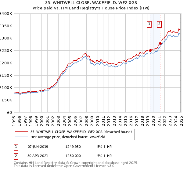 35, WHITWELL CLOSE, WAKEFIELD, WF2 0GS: Price paid vs HM Land Registry's House Price Index