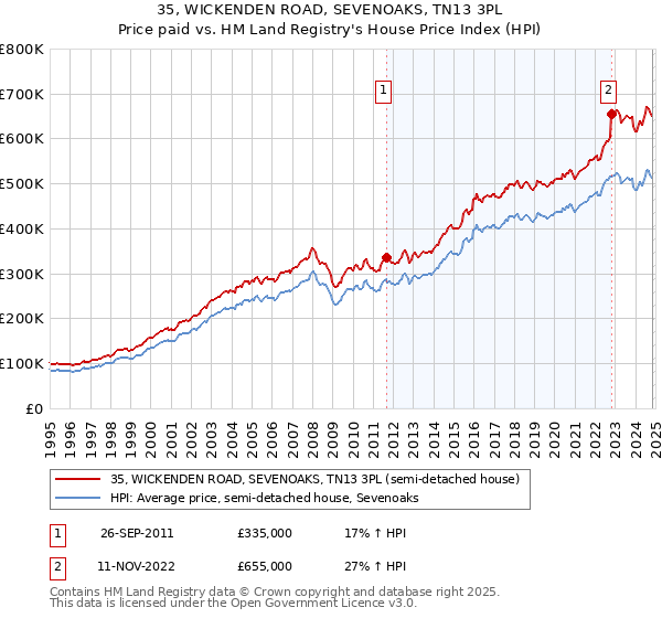 35, WICKENDEN ROAD, SEVENOAKS, TN13 3PL: Price paid vs HM Land Registry's House Price Index