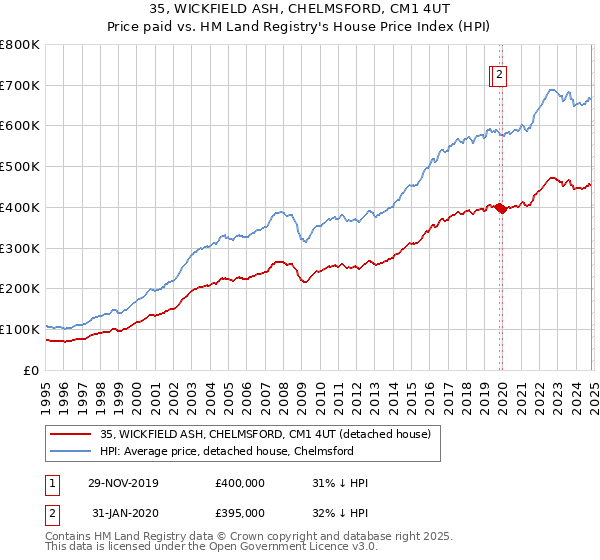 35, WICKFIELD ASH, CHELMSFORD, CM1 4UT: Price paid vs HM Land Registry's House Price Index