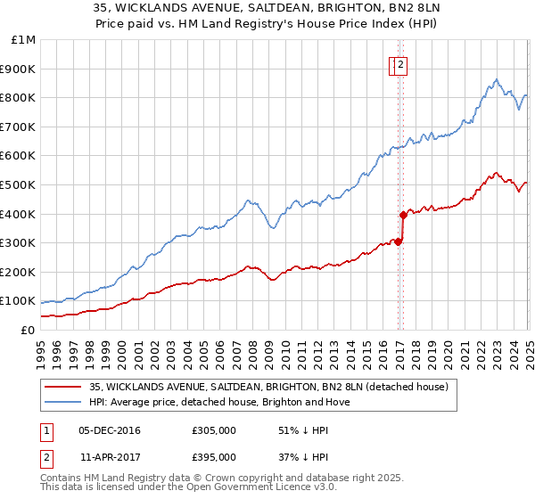 35, WICKLANDS AVENUE, SALTDEAN, BRIGHTON, BN2 8LN: Price paid vs HM Land Registry's House Price Index