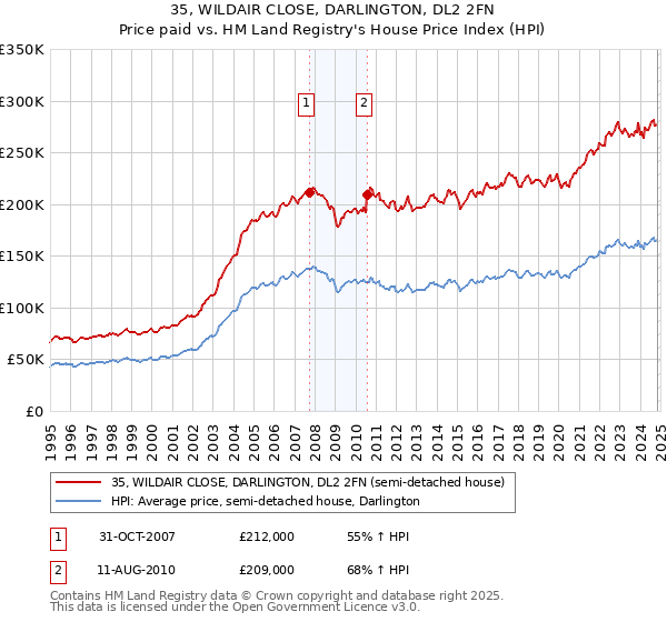 35, WILDAIR CLOSE, DARLINGTON, DL2 2FN: Price paid vs HM Land Registry's House Price Index