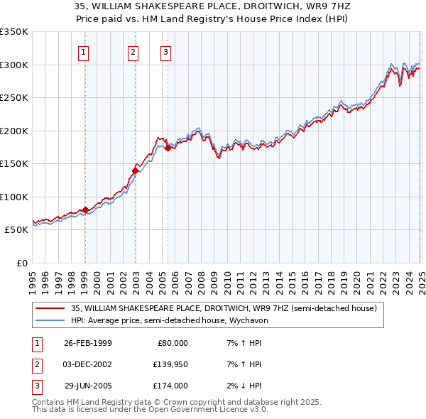 35, WILLIAM SHAKESPEARE PLACE, DROITWICH, WR9 7HZ: Price paid vs HM Land Registry's House Price Index