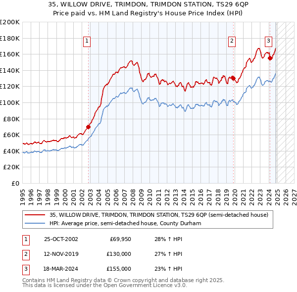 35, WILLOW DRIVE, TRIMDON, TRIMDON STATION, TS29 6QP: Price paid vs HM Land Registry's House Price Index