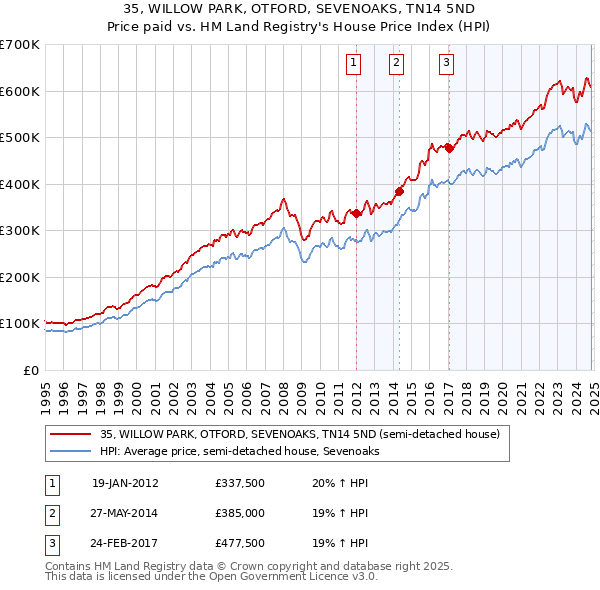 35, WILLOW PARK, OTFORD, SEVENOAKS, TN14 5ND: Price paid vs HM Land Registry's House Price Index