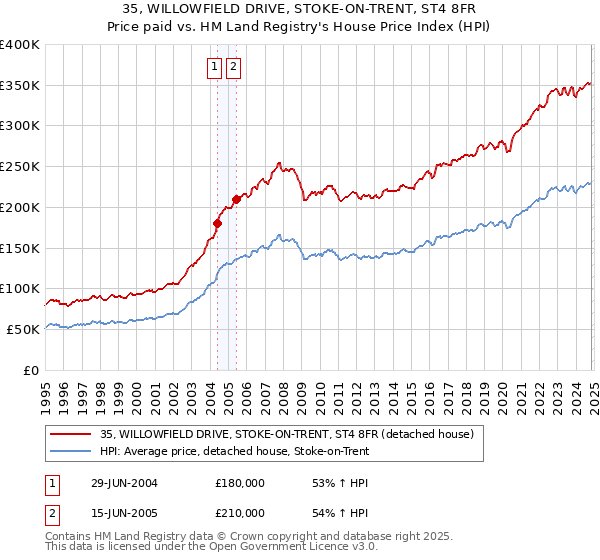 35, WILLOWFIELD DRIVE, STOKE-ON-TRENT, ST4 8FR: Price paid vs HM Land Registry's House Price Index