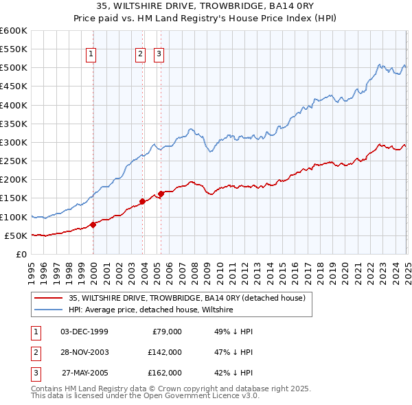 35, WILTSHIRE DRIVE, TROWBRIDGE, BA14 0RY: Price paid vs HM Land Registry's House Price Index