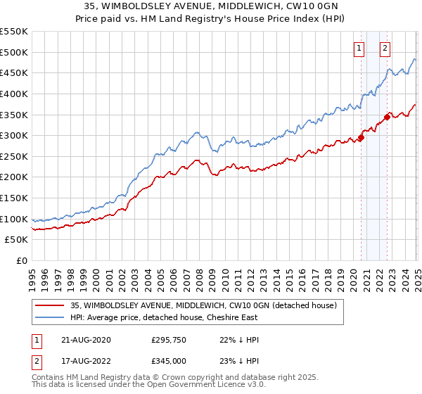 35, WIMBOLDSLEY AVENUE, MIDDLEWICH, CW10 0GN: Price paid vs HM Land Registry's House Price Index