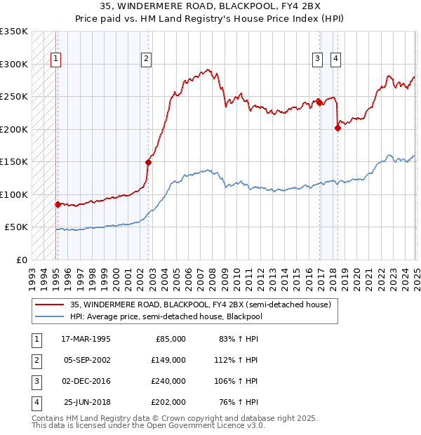 35, WINDERMERE ROAD, BLACKPOOL, FY4 2BX: Price paid vs HM Land Registry's House Price Index