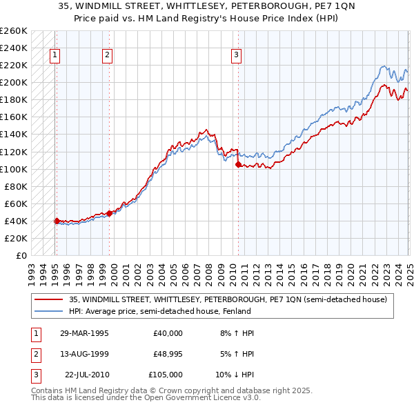 35, WINDMILL STREET, WHITTLESEY, PETERBOROUGH, PE7 1QN: Price paid vs HM Land Registry's House Price Index