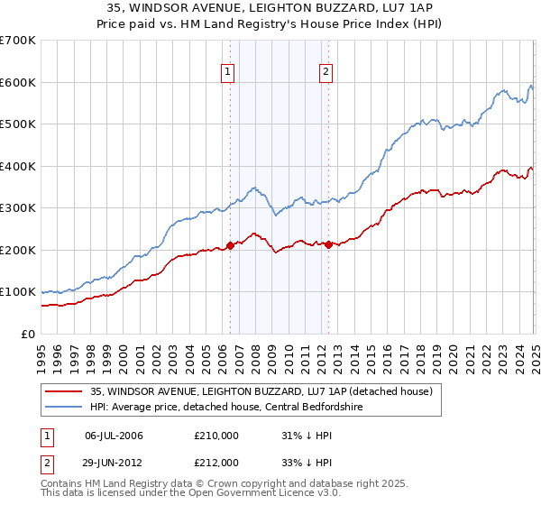 35, WINDSOR AVENUE, LEIGHTON BUZZARD, LU7 1AP: Price paid vs HM Land Registry's House Price Index