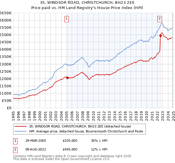 35, WINDSOR ROAD, CHRISTCHURCH, BH23 2EE: Price paid vs HM Land Registry's House Price Index