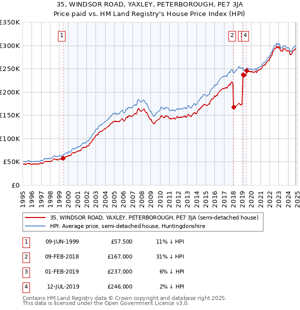 35, WINDSOR ROAD, YAXLEY, PETERBOROUGH, PE7 3JA: Price paid vs HM Land Registry's House Price Index