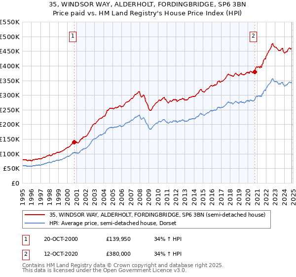 35, WINDSOR WAY, ALDERHOLT, FORDINGBRIDGE, SP6 3BN: Price paid vs HM Land Registry's House Price Index