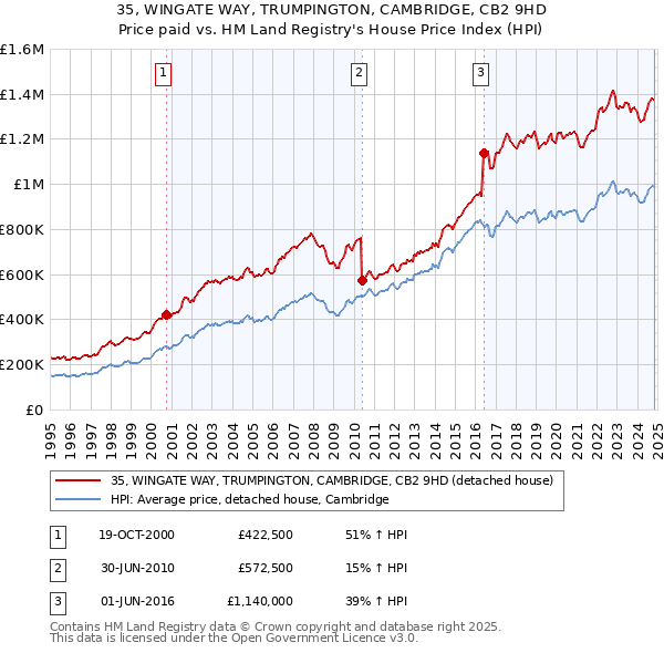 35, WINGATE WAY, TRUMPINGTON, CAMBRIDGE, CB2 9HD: Price paid vs HM Land Registry's House Price Index