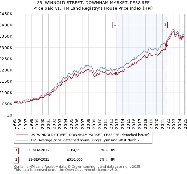 35, WINNOLD STREET, DOWNHAM MARKET, PE38 9FE: Price paid vs HM Land Registry's House Price Index