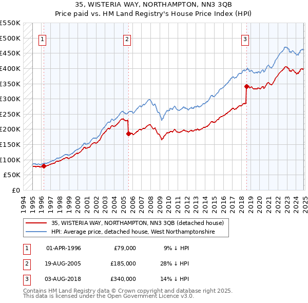 35, WISTERIA WAY, NORTHAMPTON, NN3 3QB: Price paid vs HM Land Registry's House Price Index