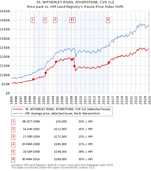 35, WITHERLEY ROAD, ATHERSTONE, CV9 1LZ: Price paid vs HM Land Registry's House Price Index