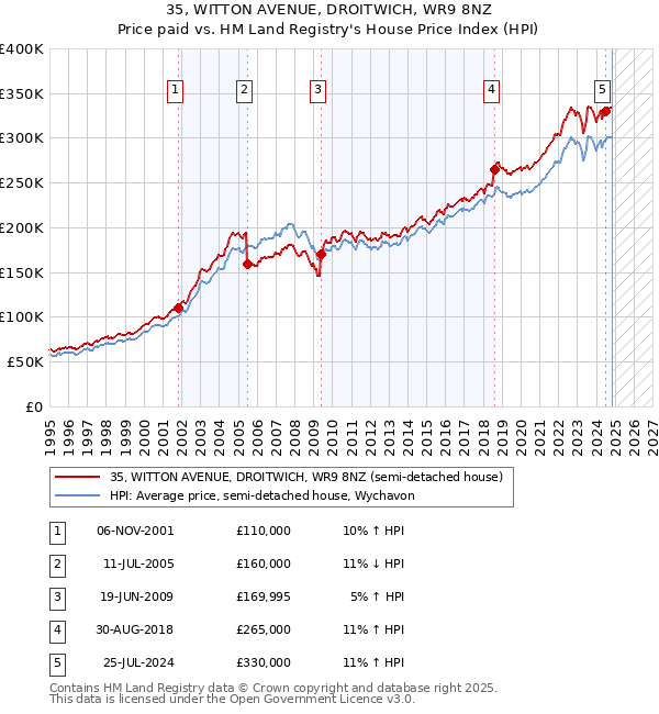 35, WITTON AVENUE, DROITWICH, WR9 8NZ: Price paid vs HM Land Registry's House Price Index