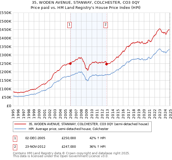 35, WODEN AVENUE, STANWAY, COLCHESTER, CO3 0QY: Price paid vs HM Land Registry's House Price Index