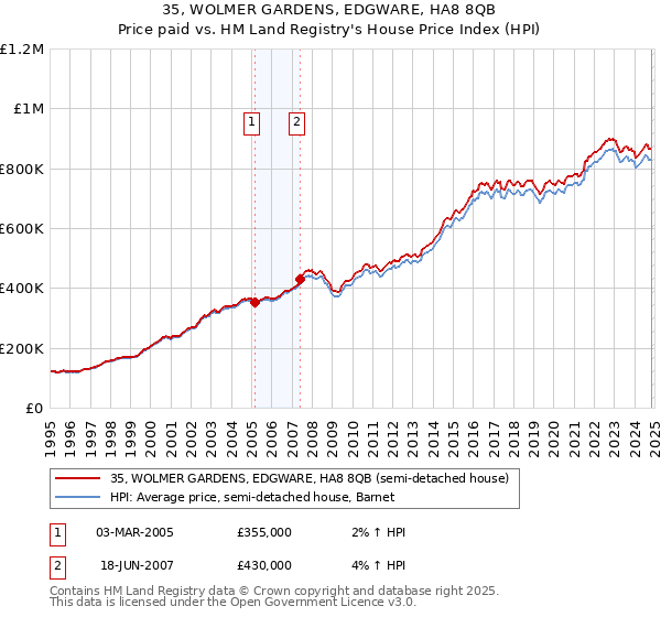 35, WOLMER GARDENS, EDGWARE, HA8 8QB: Price paid vs HM Land Registry's House Price Index