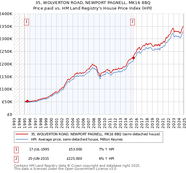 35, WOLVERTON ROAD, NEWPORT PAGNELL, MK16 8BQ: Price paid vs HM Land Registry's House Price Index