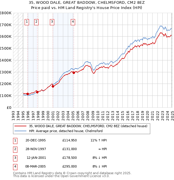 35, WOOD DALE, GREAT BADDOW, CHELMSFORD, CM2 8EZ: Price paid vs HM Land Registry's House Price Index