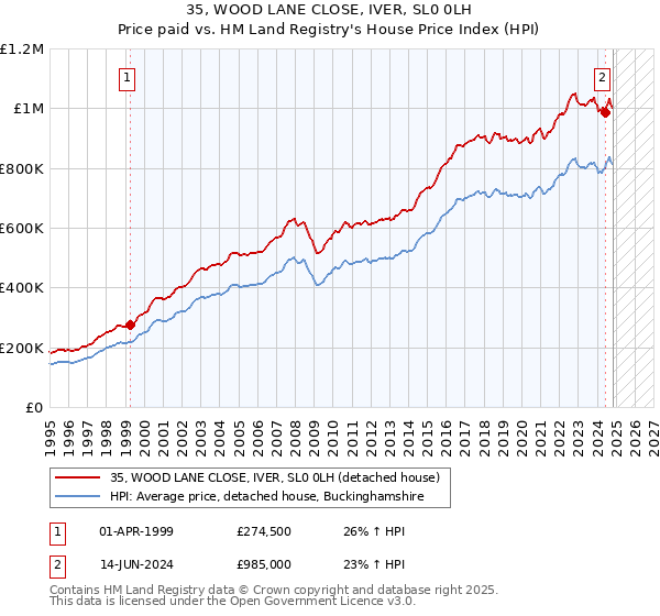 35, WOOD LANE CLOSE, IVER, SL0 0LH: Price paid vs HM Land Registry's House Price Index