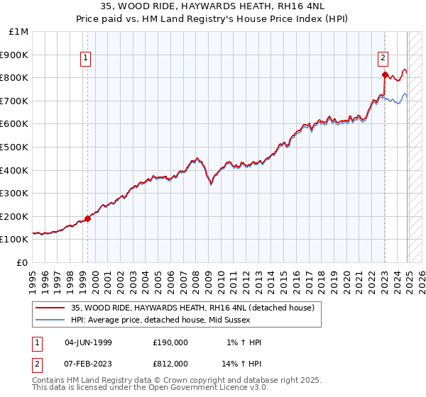 35, WOOD RIDE, HAYWARDS HEATH, RH16 4NL: Price paid vs HM Land Registry's House Price Index