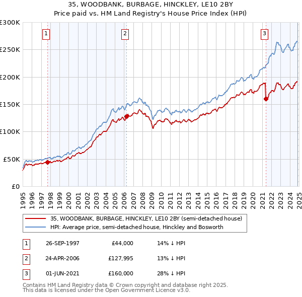 35, WOODBANK, BURBAGE, HINCKLEY, LE10 2BY: Price paid vs HM Land Registry's House Price Index