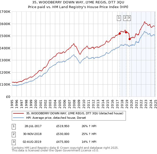 35, WOODBERRY DOWN WAY, LYME REGIS, DT7 3QU: Price paid vs HM Land Registry's House Price Index