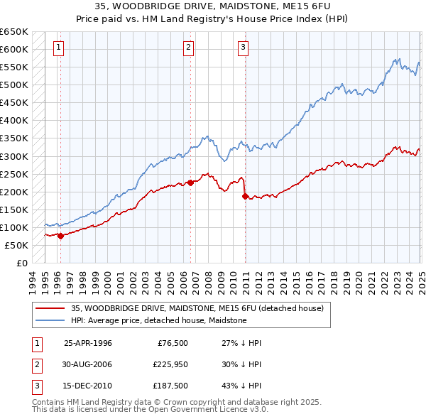 35, WOODBRIDGE DRIVE, MAIDSTONE, ME15 6FU: Price paid vs HM Land Registry's House Price Index