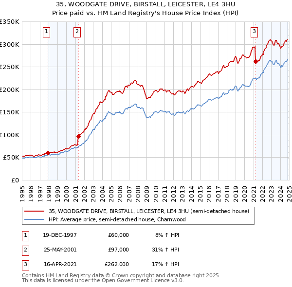 35, WOODGATE DRIVE, BIRSTALL, LEICESTER, LE4 3HU: Price paid vs HM Land Registry's House Price Index