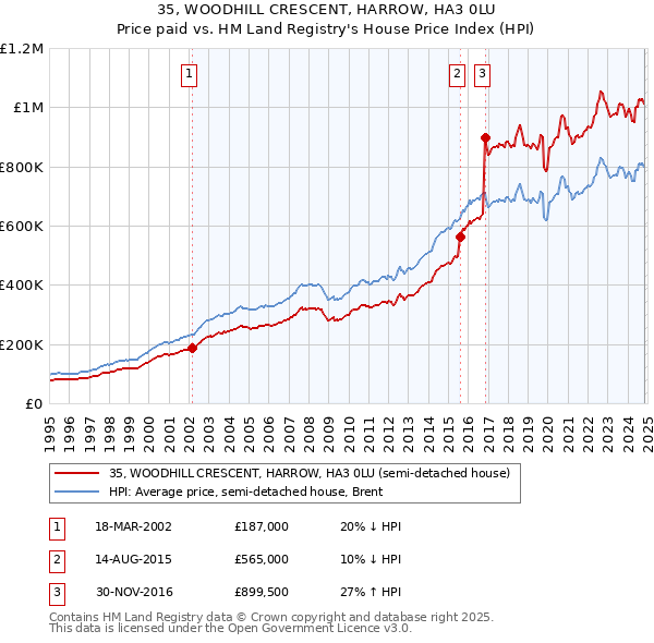 35, WOODHILL CRESCENT, HARROW, HA3 0LU: Price paid vs HM Land Registry's House Price Index