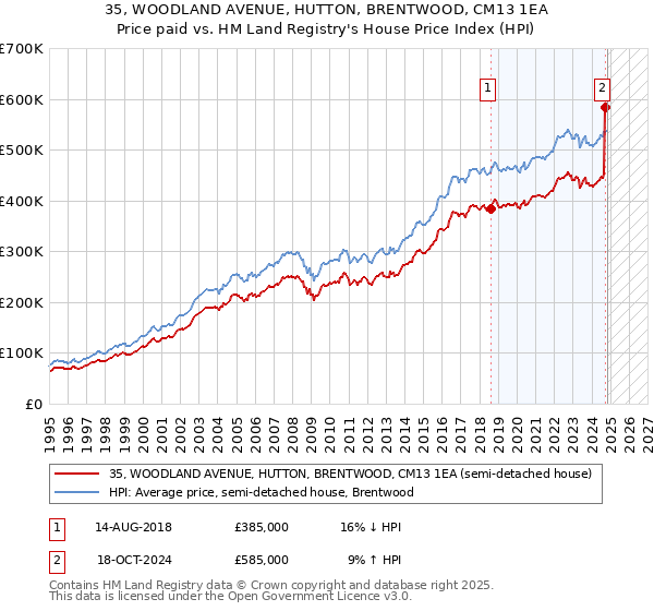 35, WOODLAND AVENUE, HUTTON, BRENTWOOD, CM13 1EA: Price paid vs HM Land Registry's House Price Index