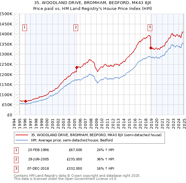 35, WOODLAND DRIVE, BROMHAM, BEDFORD, MK43 8JX: Price paid vs HM Land Registry's House Price Index