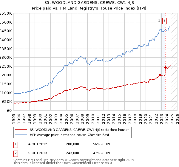 35, WOODLAND GARDENS, CREWE, CW1 4JS: Price paid vs HM Land Registry's House Price Index