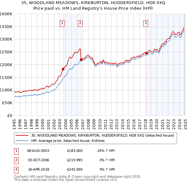 35, WOODLAND MEADOWS, KIRKBURTON, HUDDERSFIELD, HD8 0XQ: Price paid vs HM Land Registry's House Price Index