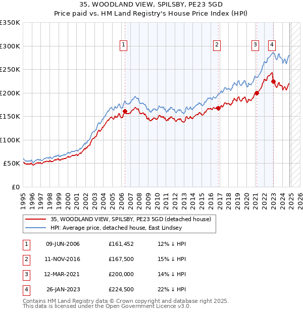 35, WOODLAND VIEW, SPILSBY, PE23 5GD: Price paid vs HM Land Registry's House Price Index