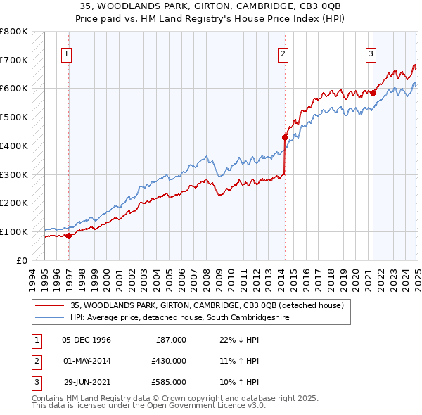 35, WOODLANDS PARK, GIRTON, CAMBRIDGE, CB3 0QB: Price paid vs HM Land Registry's House Price Index