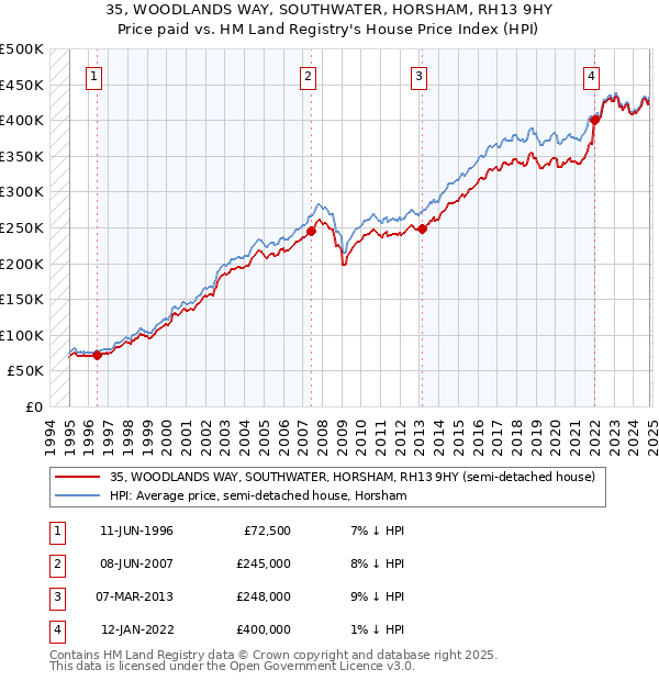 35, WOODLANDS WAY, SOUTHWATER, HORSHAM, RH13 9HY: Price paid vs HM Land Registry's House Price Index